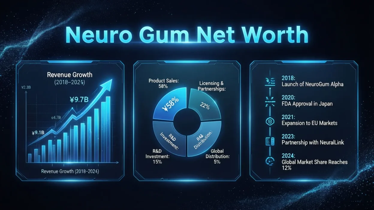 Neuro Gum Net Worth